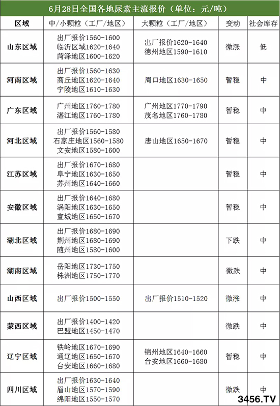 端午过后尿素价格怎么样?2020-6-29尿素价格行情报价 端午过后尿素价格怎么样?2020-6-29尿素价格行情报价
